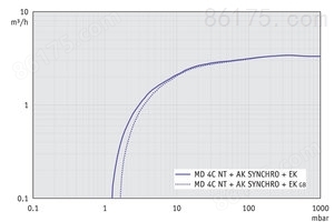 MD 4C NT +AK SYNCHRO+EK - 50 Hz下的抽速曲线