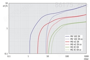 MZ 2C EX - 50 Hz下的抽速曲线