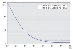 MD 4C NT +AK SYNCHRO+EK - 50 Hz下的抽气曲线（10升容积）