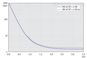 MD 4C NT +2AK - 60 Hz下的抽气曲线（10升容积）