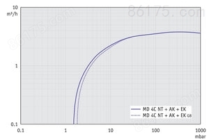 MD 4C NT +AK+EK - 60 Hz下的抽速曲线