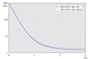 MD 4C NT +AK+EK - 60 Hz下的抽气曲线（10升容积）