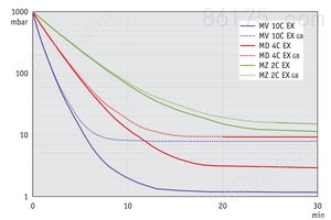 MD 4C EX - 50 Hz下的抽气曲线（100升容积）