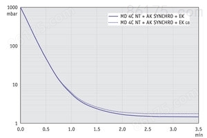 MD 4C NT +AK SYNCHRO+EK - 60 Hz下的抽气曲线（10升容积）